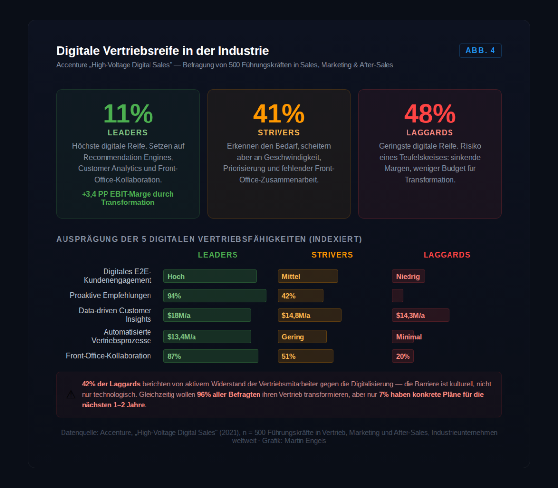 Digitale Vertriebsreife in der Industrie nach Accenture: Leaders, Strivers, Laggards