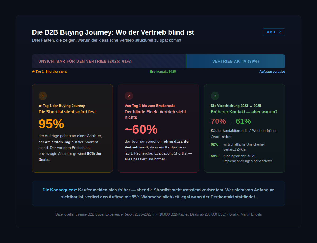Buyer Journey Timeline: wann der Käufer entscheidet und wann der Vertrieb einsteigt