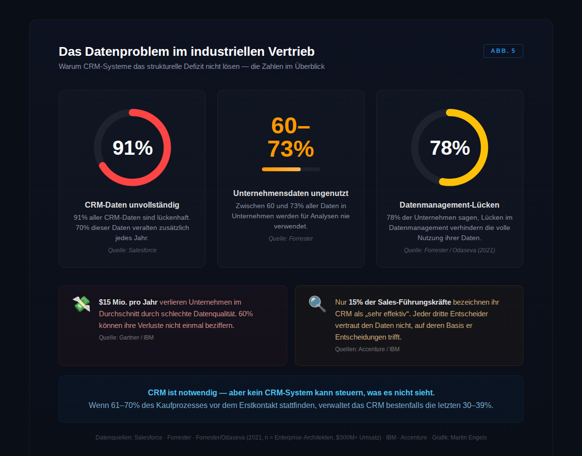 Das Datenproblem: unvollständige und veraltete CRM-Daten