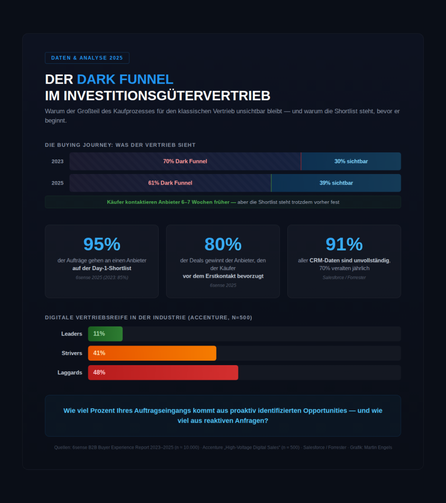 Der Dark Funnel im Investitionsgütervertrieb: Kennzahlen zu Sichtbarkeit, Shortlist und digitaler Vertriebsreife