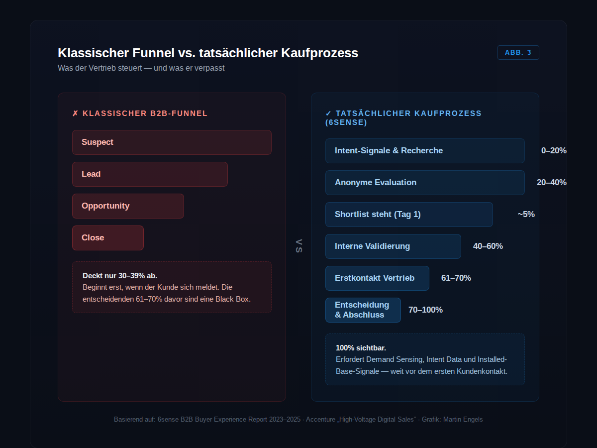 Vergleich: klassischer Funnel gegen den tatsächlichen Kaufprozess