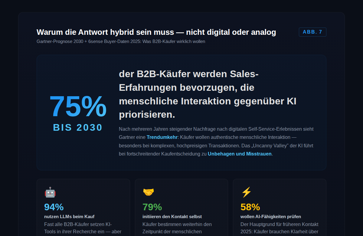 Warum die Antwort hybrid sein muss: Gartner-Prognose 2030 und 6sense-Käuferdaten