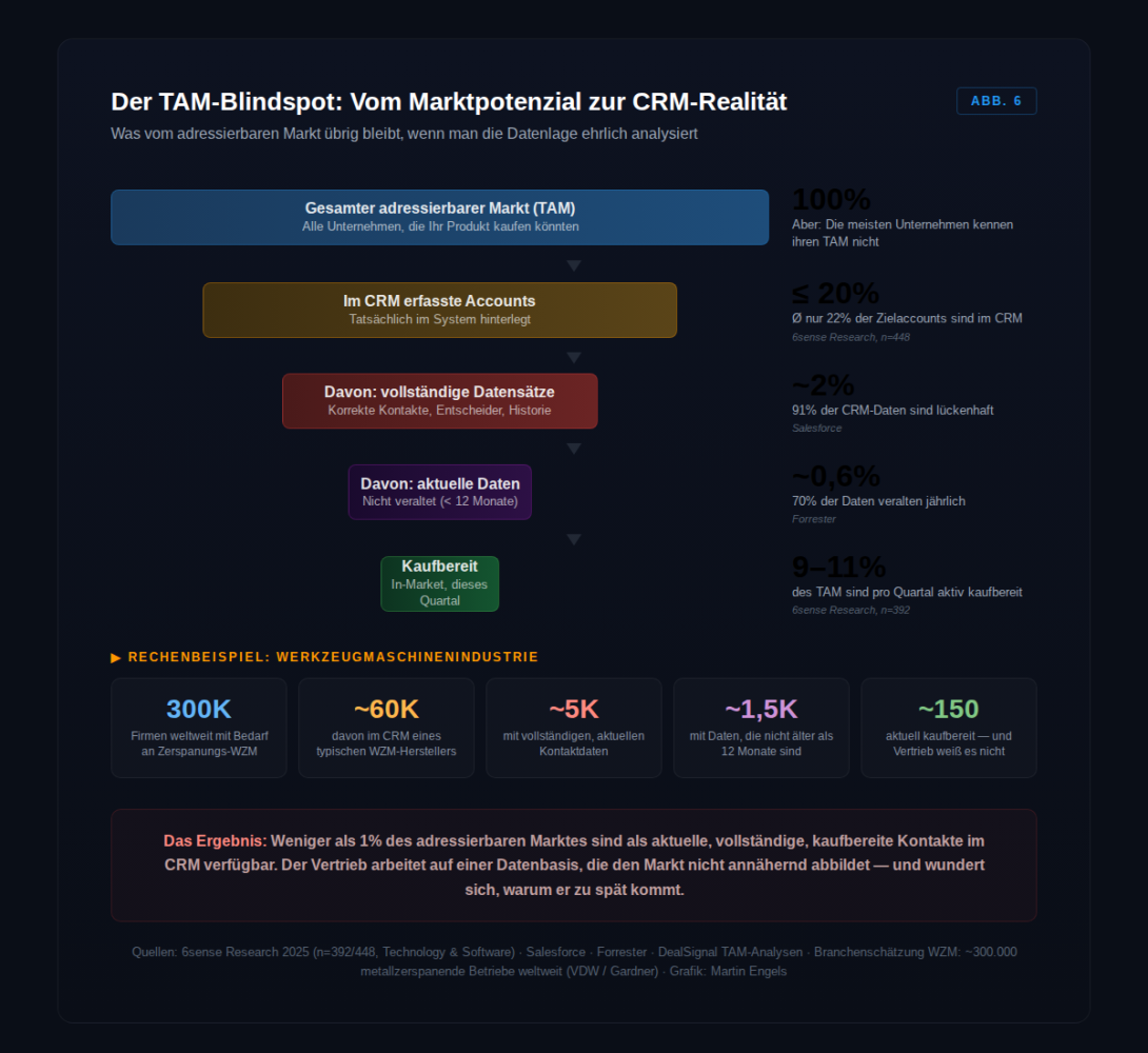 TAM Blindspot: wie wenig des adressierbaren Marktes im CRM nutzbar vorliegt