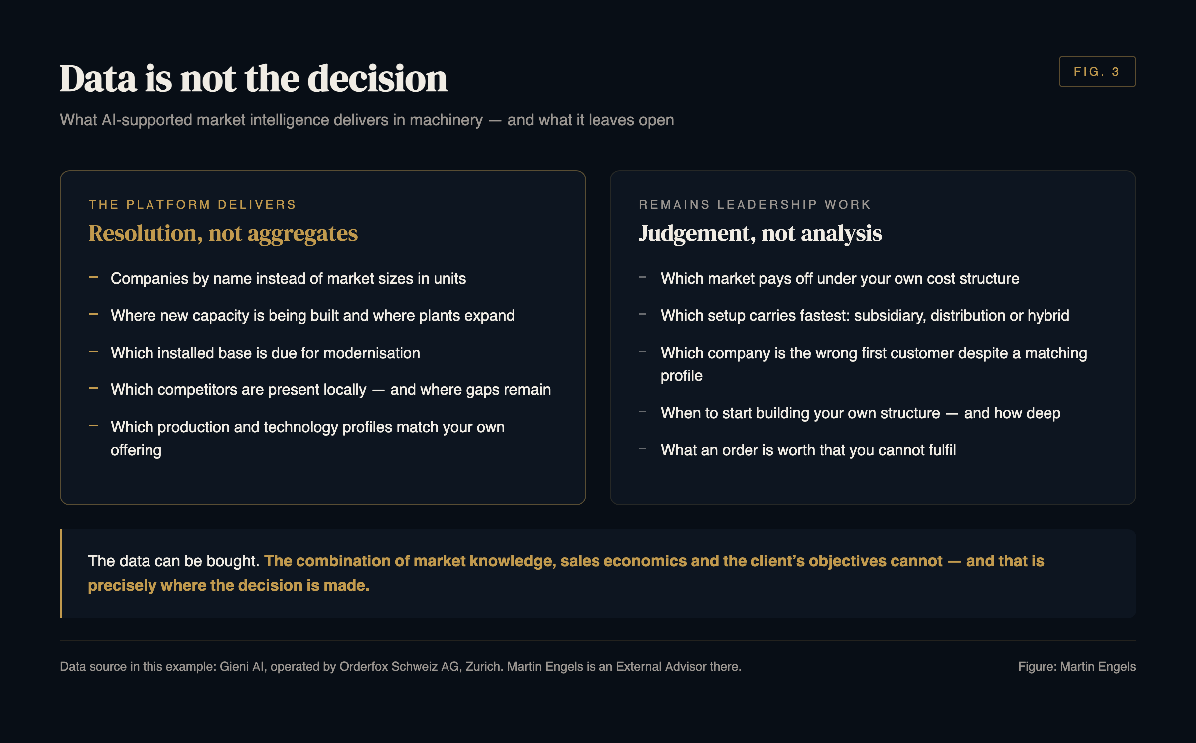 Two columns: what the platform delivers — companies by name, emerging capacity, installed base due for modernisation, competitor presence, matching technology profiles. What remains leadership work — which market pays off, which setup carries, which first customer is the wrong one, when to build structure, what an order is worth that you cannot fulfil