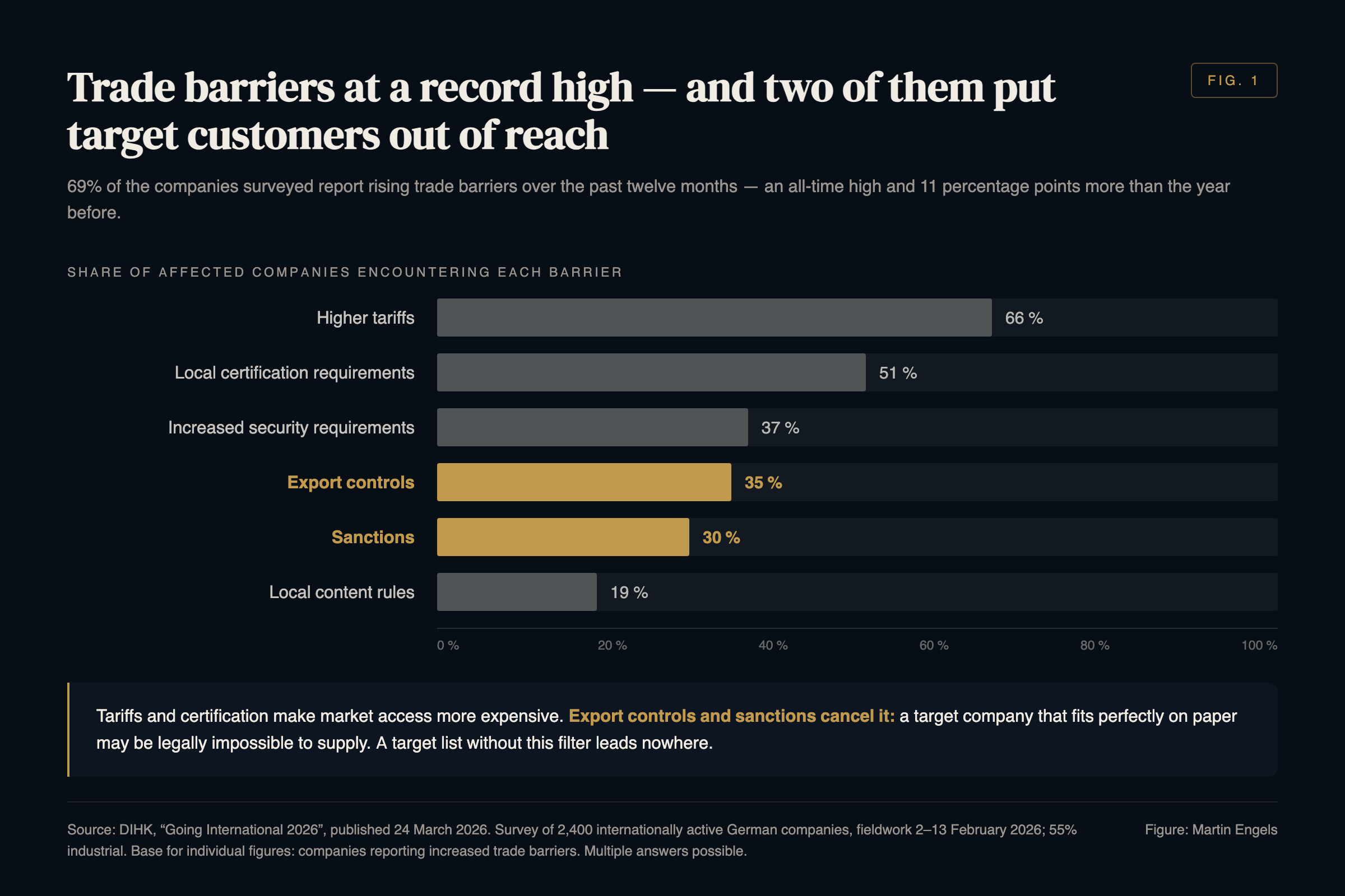 Bar chart from the DIHK survey: 66 percent of affected companies name higher tariffs, 51 percent local certification requirements, 37 percent increased security requirements, 35 percent export controls, 30 percent sanctions, 19 percent local content rules