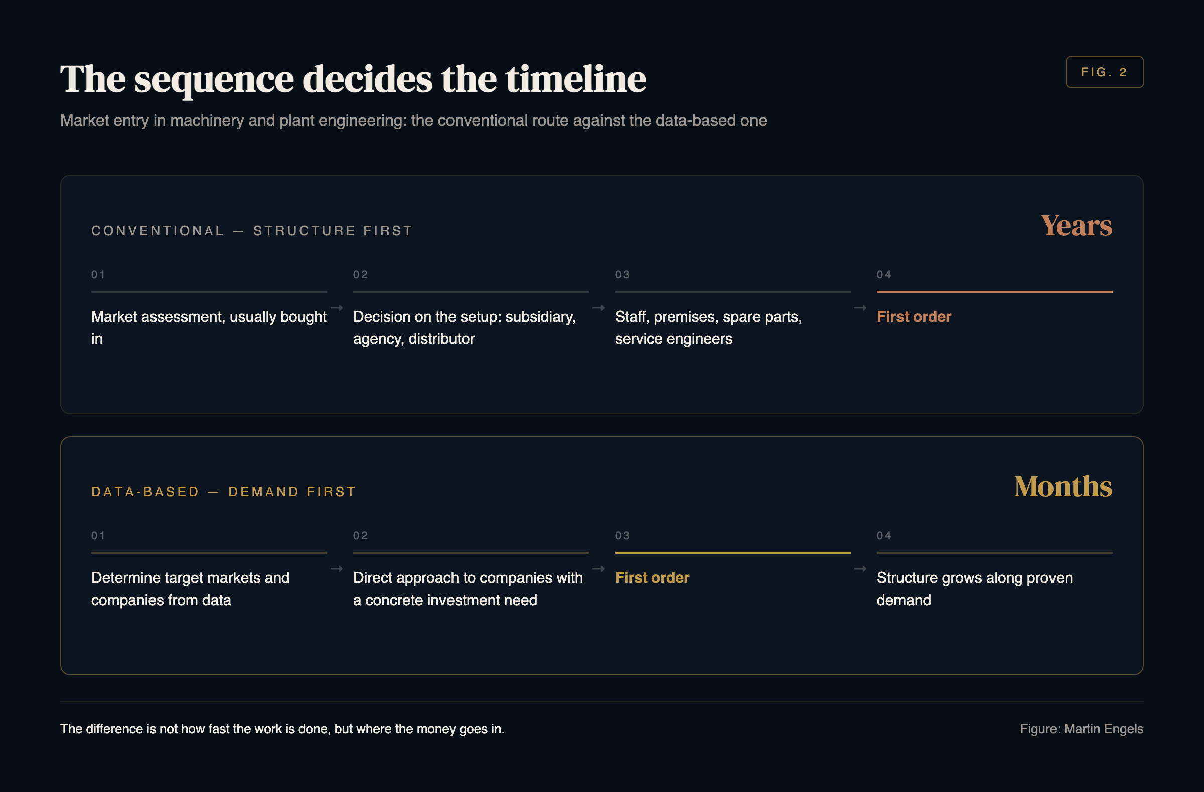 Comparison of two sequences: conventional, from market assessment through setup and hiring to the first order, duration years; data-based, from determining target markets through direct approach to the first order, with structure growing afterwards, duration months