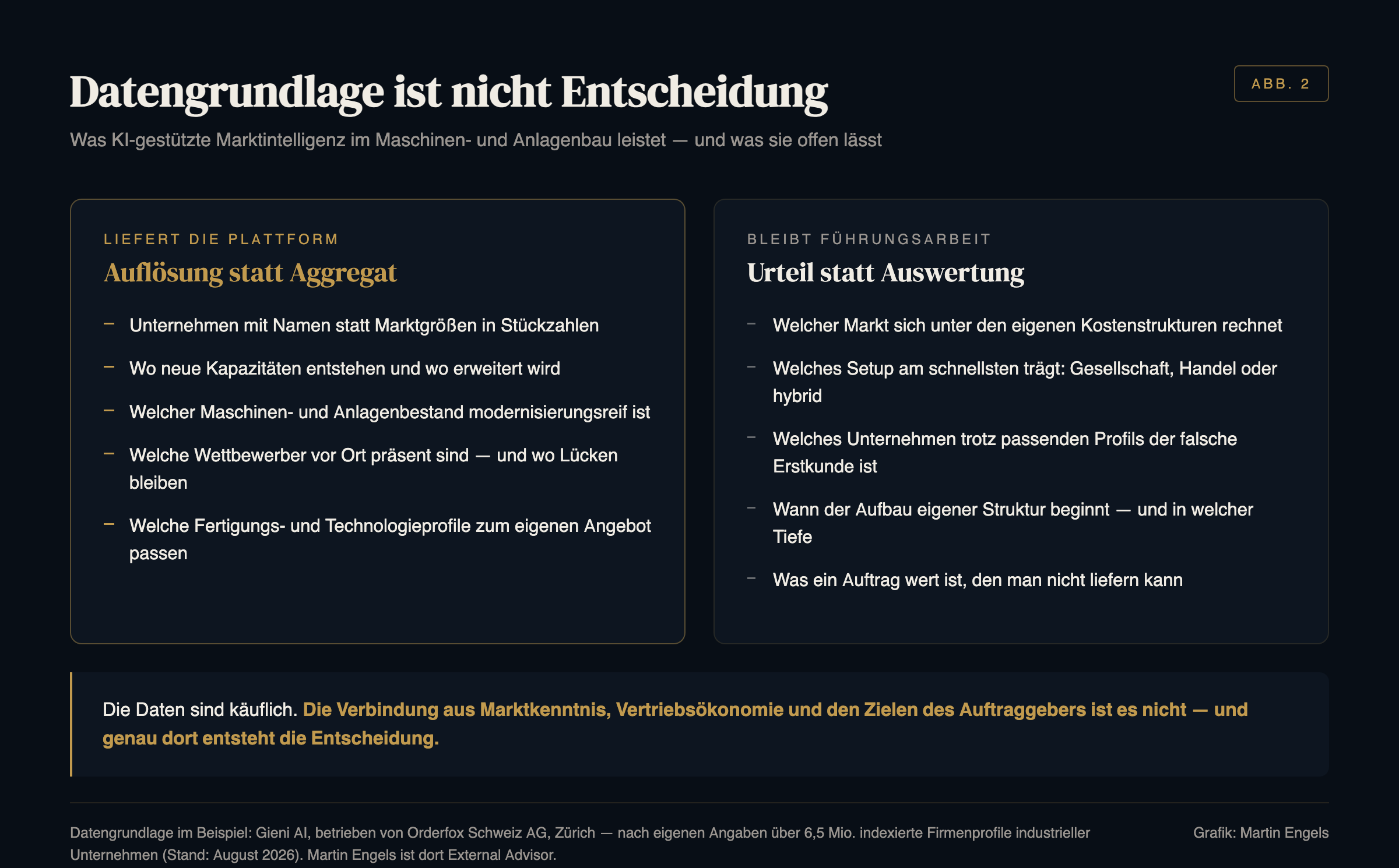 Zwei Spalten: Was die Plattform liefert — Unternehmen mit Namen, entstehende Kapazitäten, modernisierungsreifer Bestand, Wettbewerbspräsenz, passende Technologieprofile. Was Führungsarbeit bleibt — welcher Markt sich rechnet, welches Setup trägt, welcher Erstkunde der falsche ist, wann Struktur aufgebaut wird, was ein Auftrag wert ist, den man nicht liefern kann