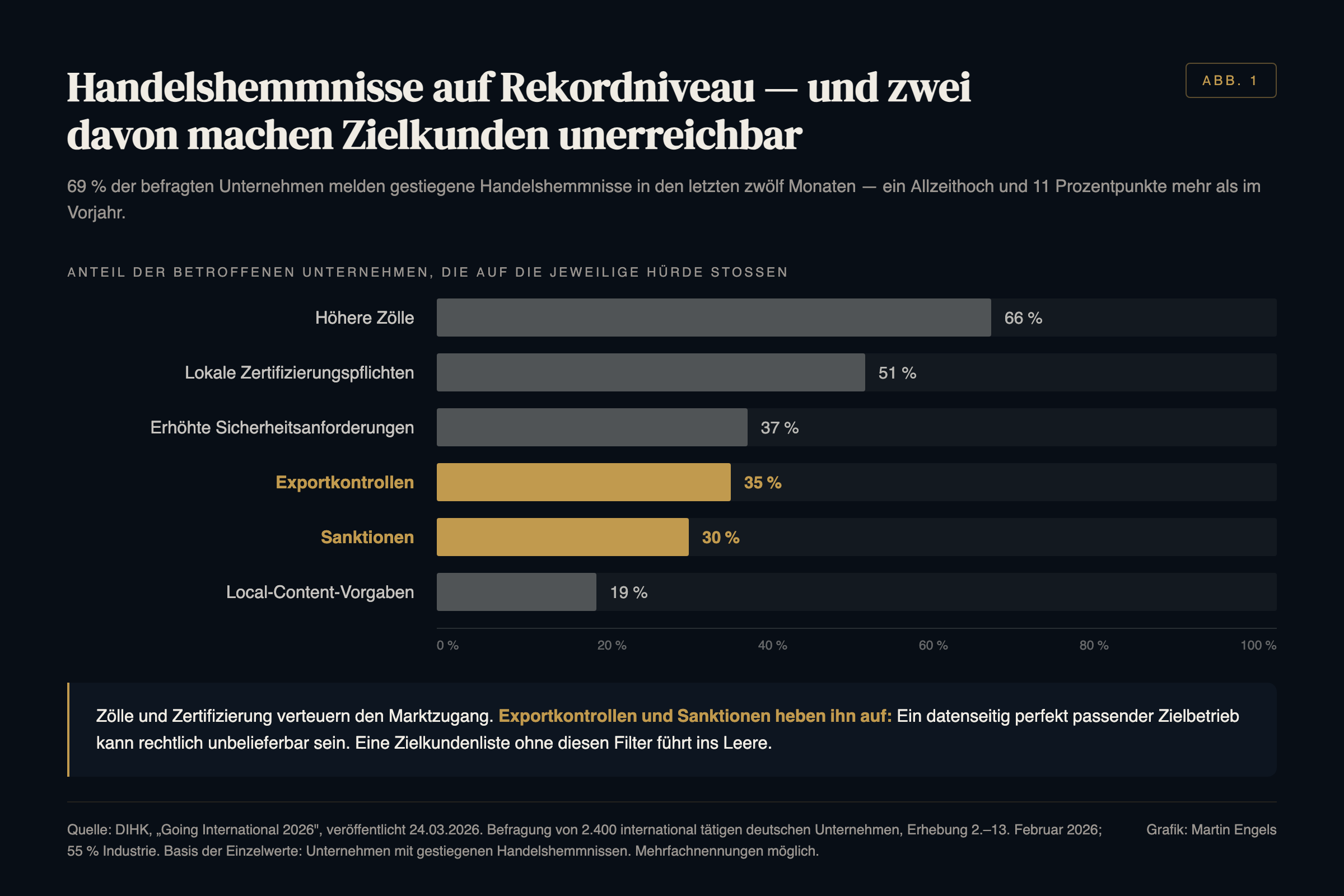 Balkendiagramm der DIHK-Umfrage: 66 Prozent der betroffenen Unternehmen nennen höhere Zölle, 51 Prozent lokale Zertifizierungspflichten, 37 Prozent erhöhte Sicherheitsanforderungen, 35 Prozent Exportkontrollen, 30 Prozent Sanktionen, 19 Prozent Local-Content-Vorgaben