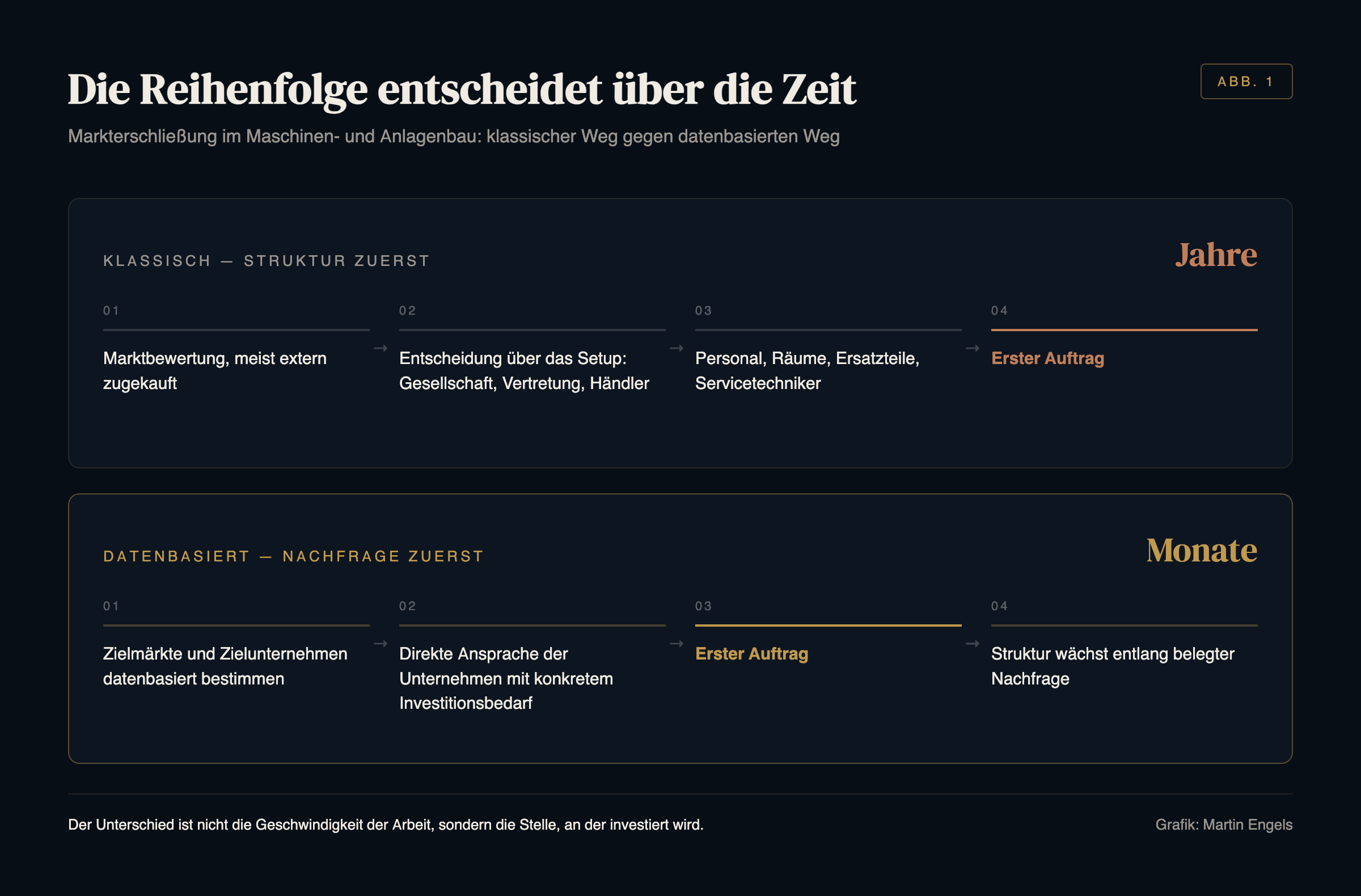Vergleich zweier Abläufe: klassisch von Marktbewertung über Setup und Personalaufbau zum ersten Auftrag, Dauer Jahre; datenbasiert von der Bestimmung der Zielmärkte über direkte Ansprache zum ersten Auftrag, danach wächst die Struktur, Dauer Monate